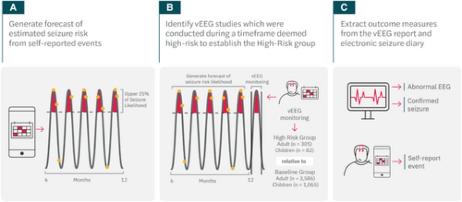 Figure showing the pro-ictal EEG scheduling method, from self-reported forecast to vEEG monitoring to outcome extraction