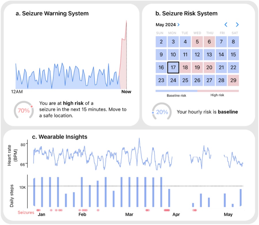 App screenshots of a seizure warning system, seizure risk calendar and wearable heart-rate insights, from the hybrid forecasting paper