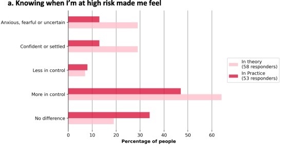 Bar chart showing how knowing seizure risk made app users feel, in theory versus in practice